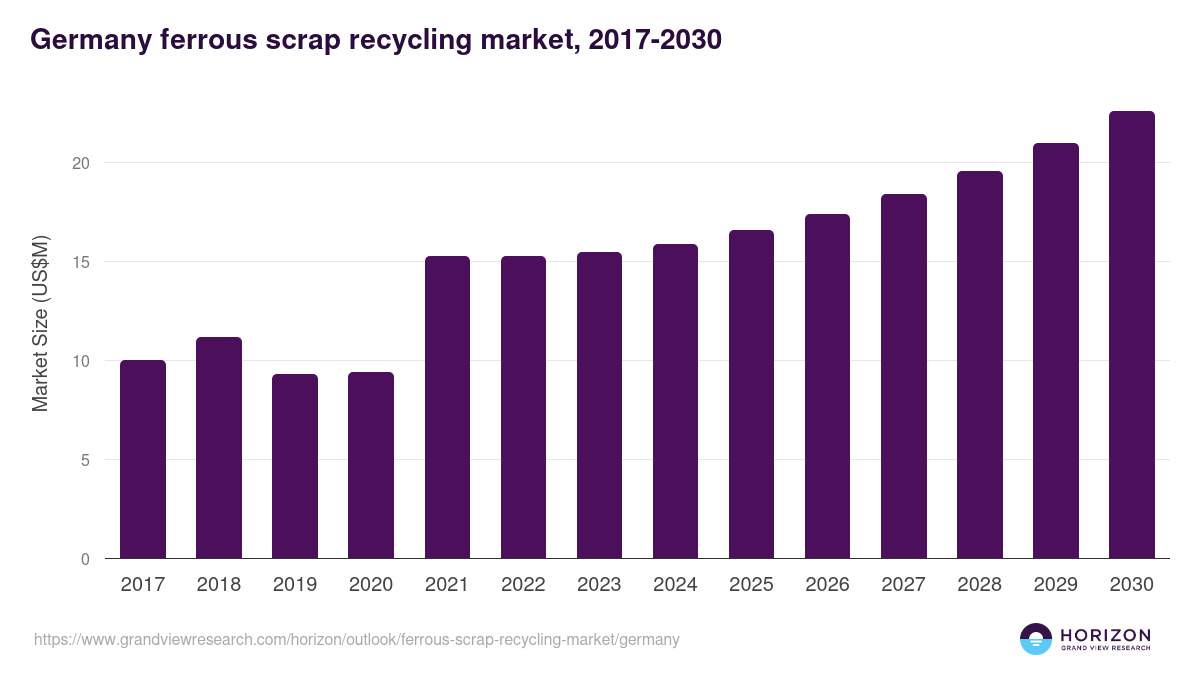 Germany ferrous scrap recycling market, 2017-2030 (US$M)