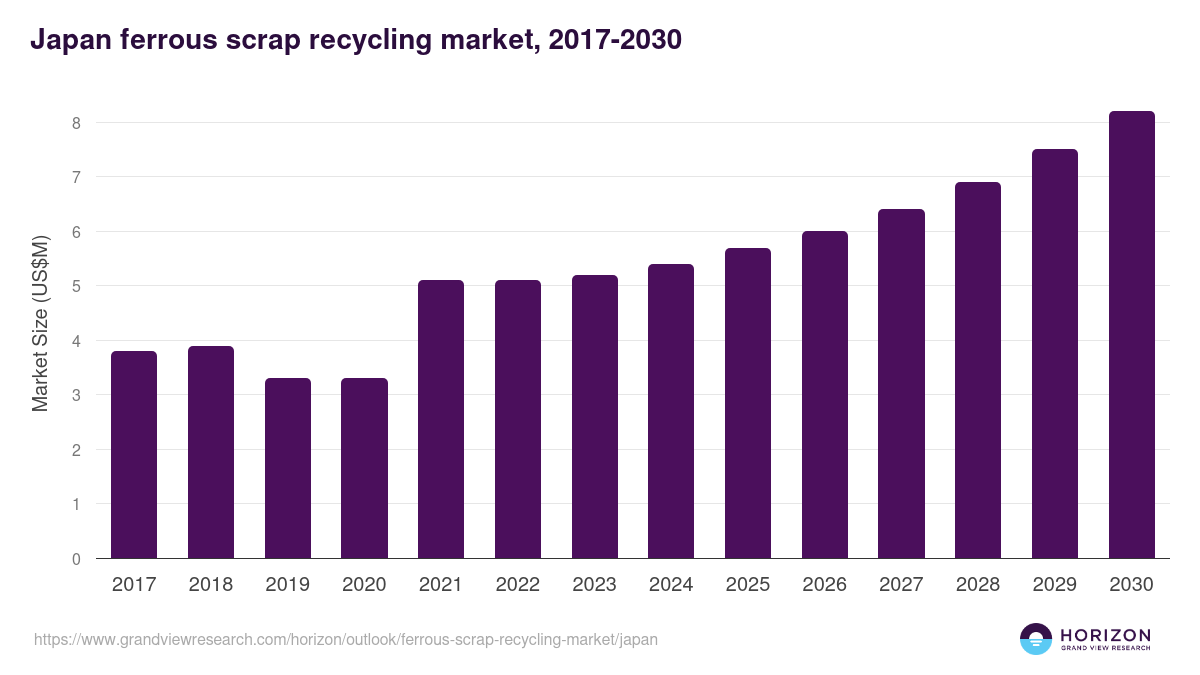 Japan ferrous scrap recycling market, 2017-2030 (US$M)