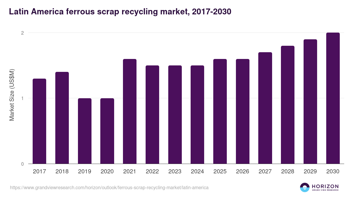 Latin America ferrous scrap recycling market, 2017-2030 (US$M)