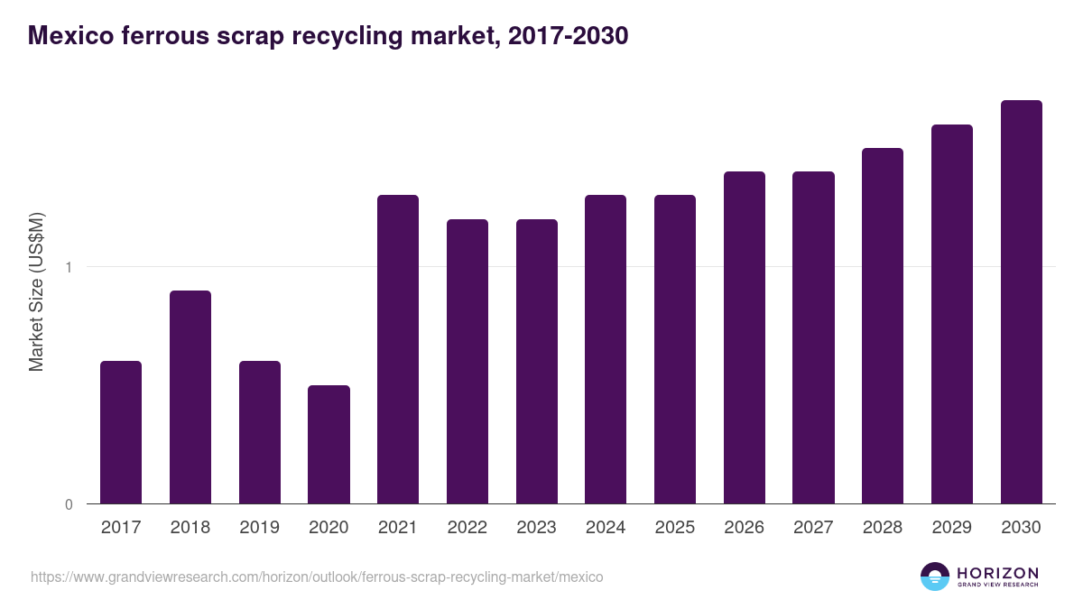 Mexico ferrous scrap recycling market, 2017-2030 (US$M)
