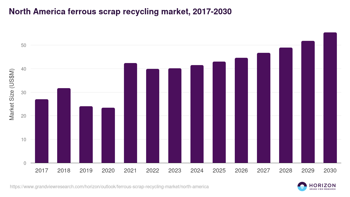 North America ferrous scrap recycling market, 2017-2030 (US$M)