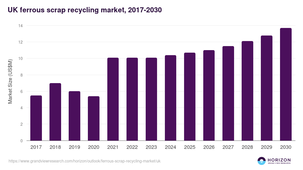 UK ferrous scrap recycling market, 2017-2030 (US$M)