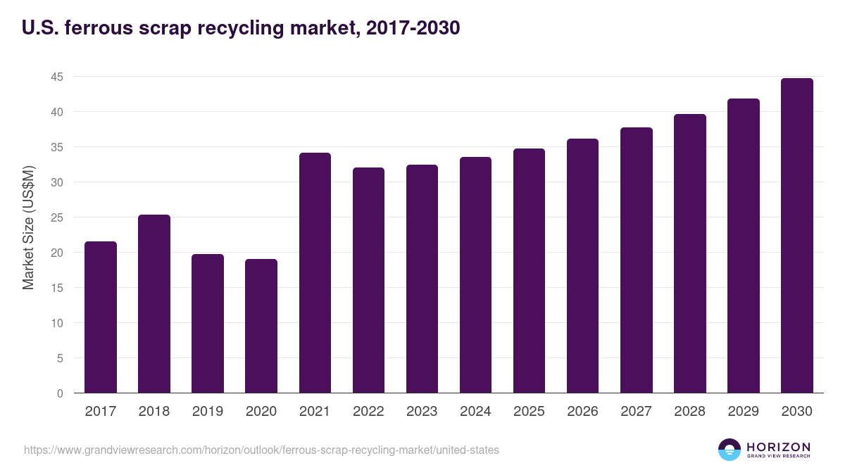 U.S. ferrous scrap recycling market, 2017-2030 (US$M)