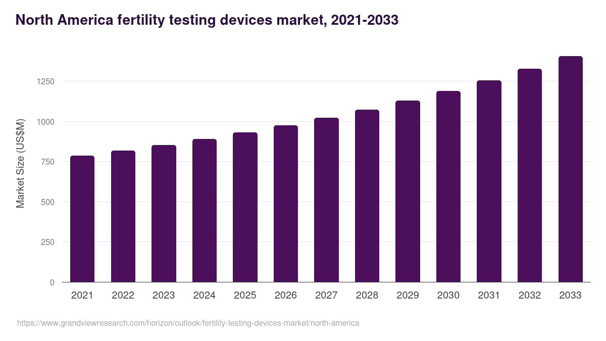 North America fertility testing devices market, 2021-2033 (US$M)