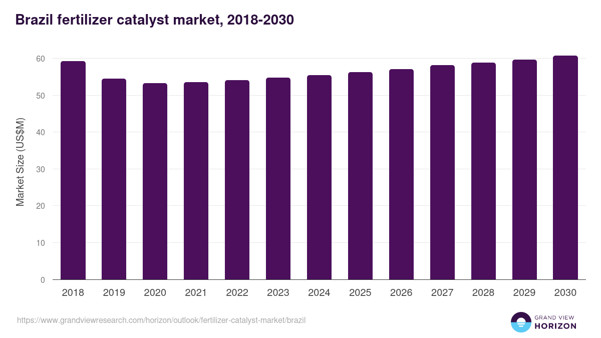 Brazil fertilizer catalyst market, 2018-2030 (US$M)