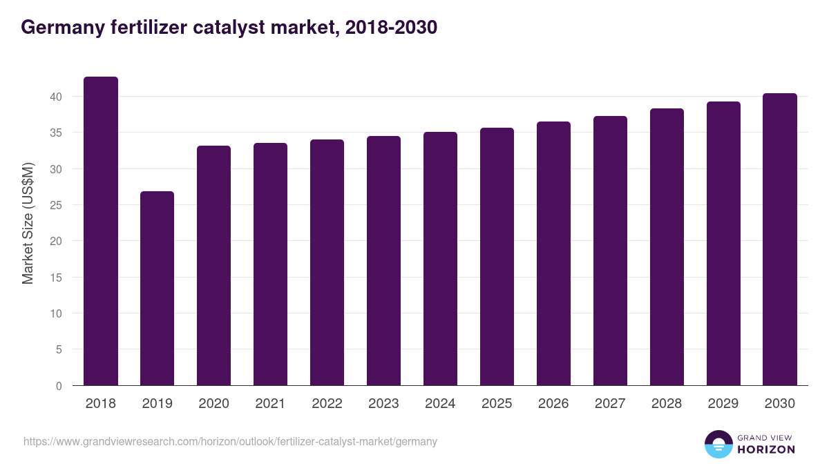 Germany fertilizer catalyst market, 2018-2030 (US$M)