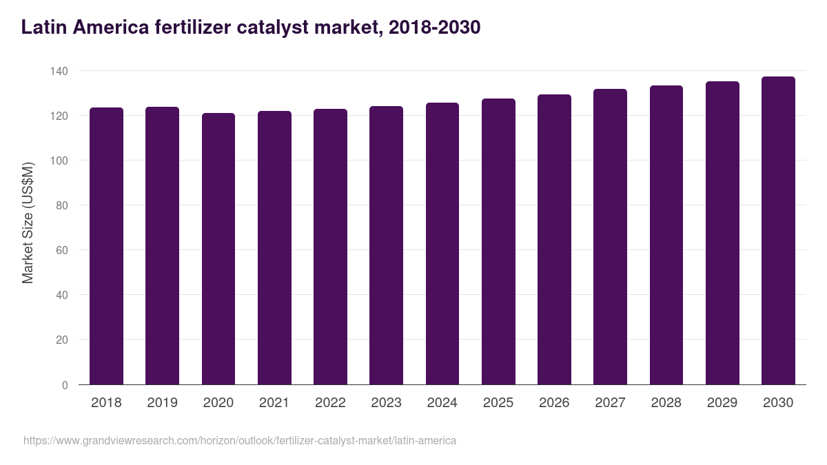 Latin America fertilizer catalyst market, 2018-2030 (US$M)