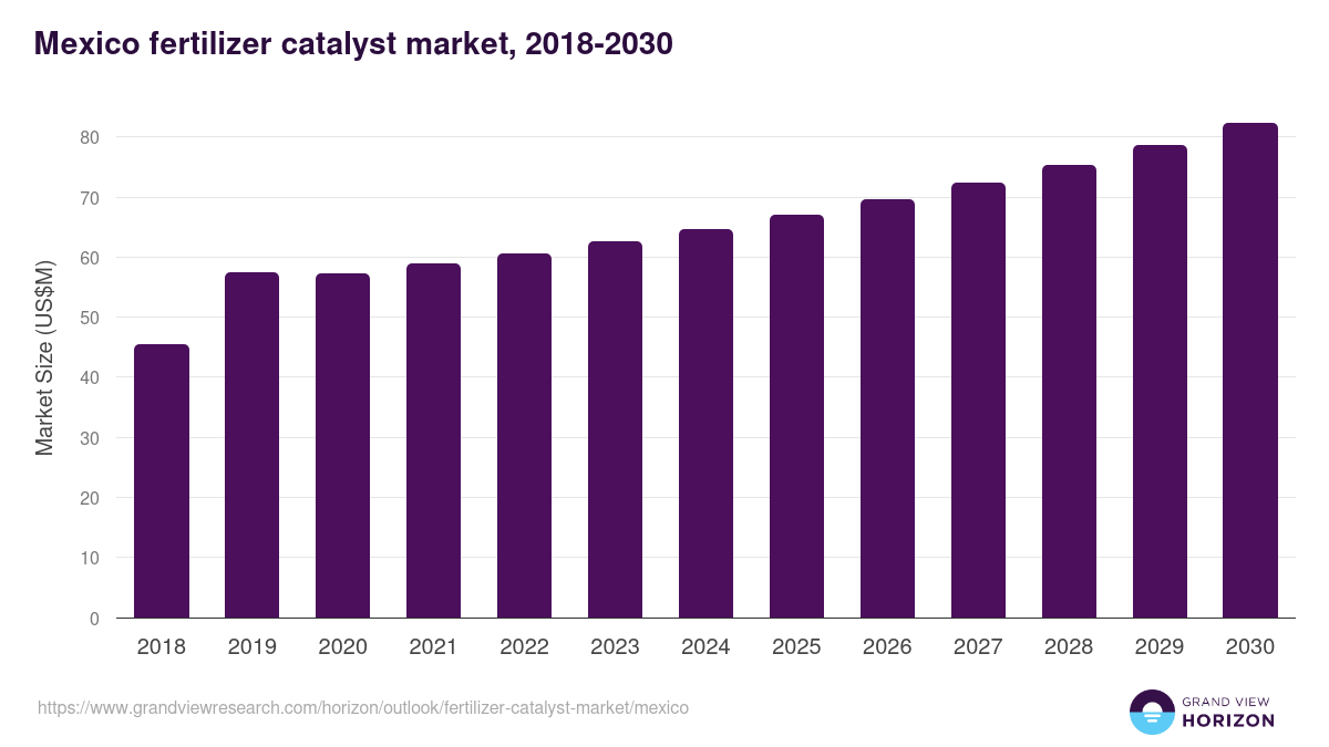 Mexico fertilizer catalyst market, 2018-2030 (US$M)