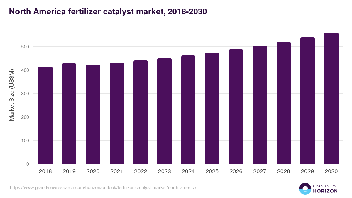 North America fertilizer catalyst market, 2018-2030 (US$M)