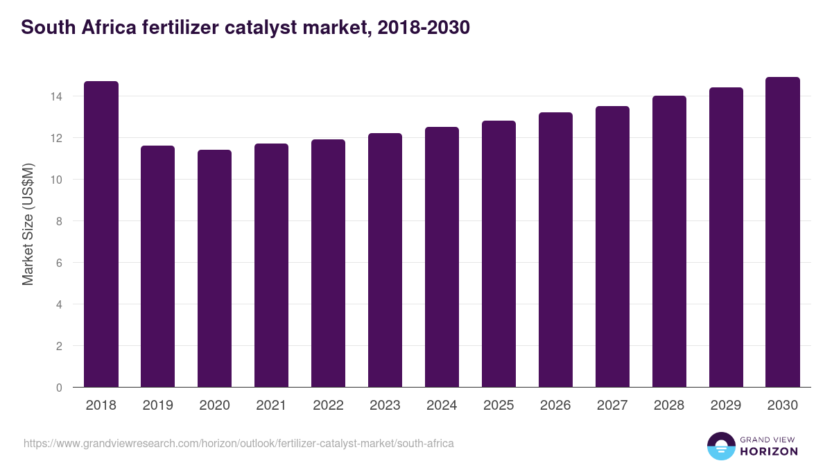 South Africa fertilizer catalyst market, 2018-2030 (US$M)