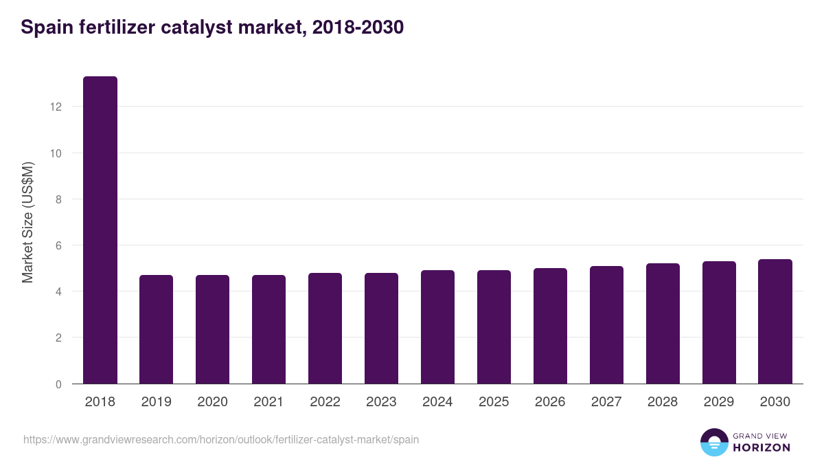 Spain fertilizer catalyst market, 2018-2030 (US$M)