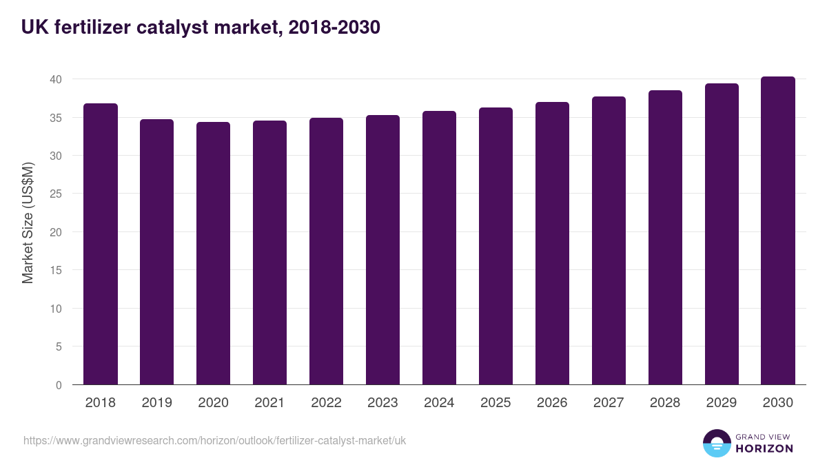UK fertilizer catalyst market, 2018-2030 (US$M)