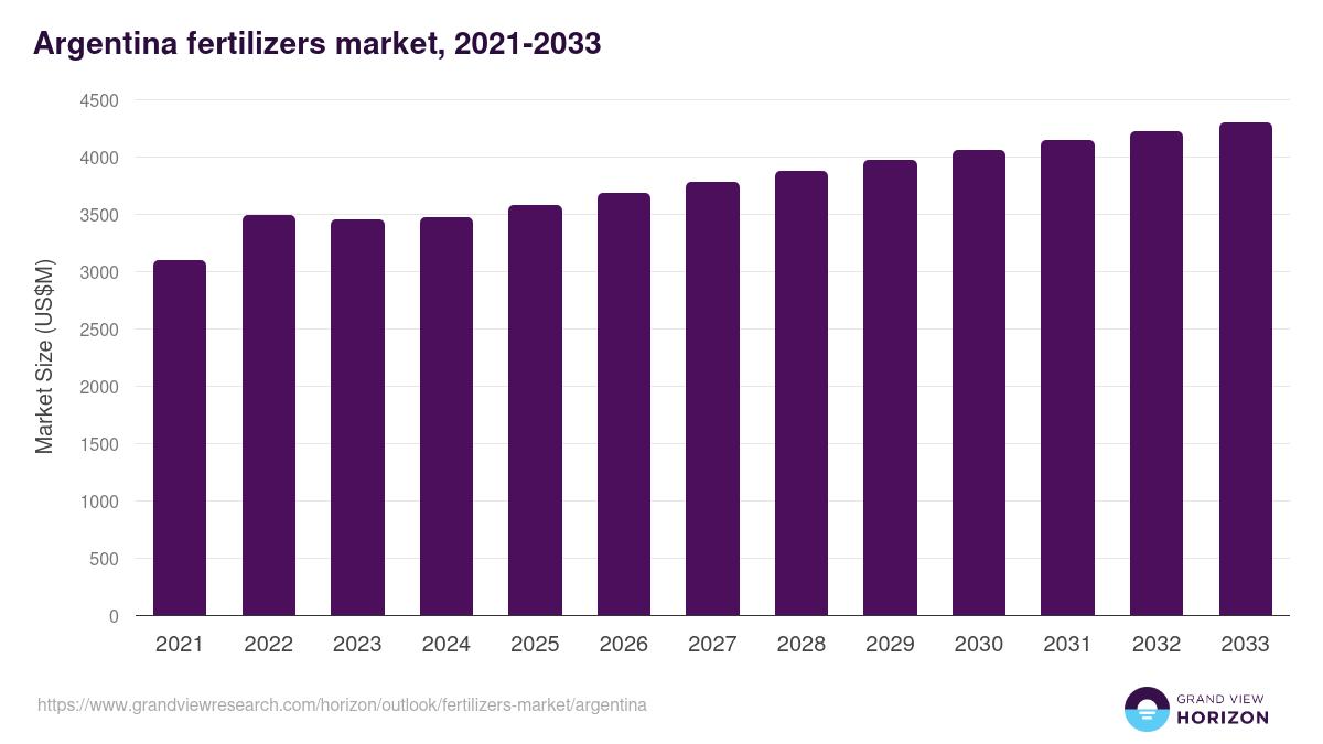 Argentina fertilizers market, 2021-2033 (US$M)