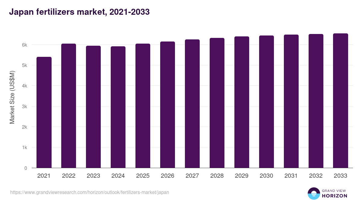 Japan fertilizers market, 2021-2033 (US$M)