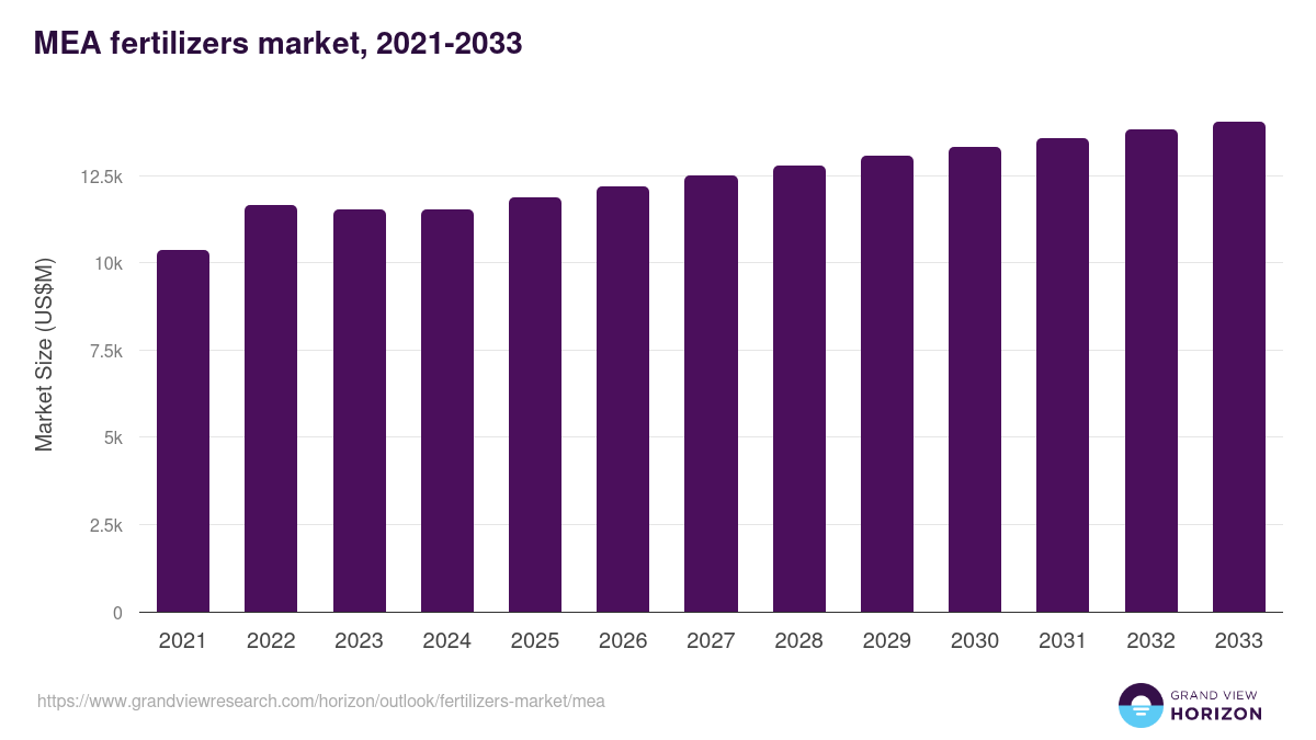 Middle East & Africa fertilizers market, 2021-2033 (US$M)