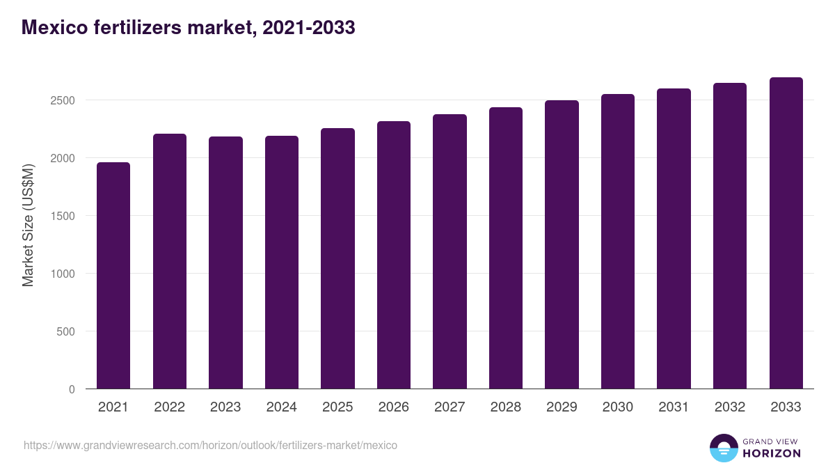 Mexico fertilizers market, 2021-2033 (US$M)