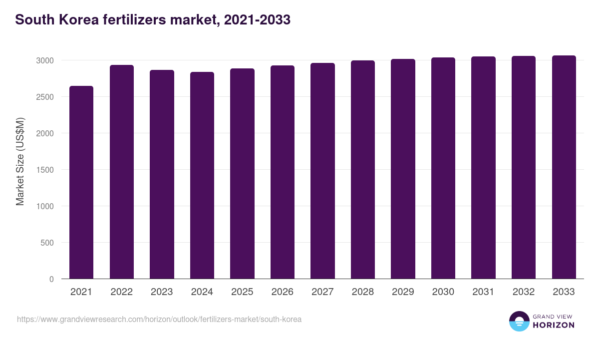 South Korea fertilizers market, 2021-2033 (US$M)