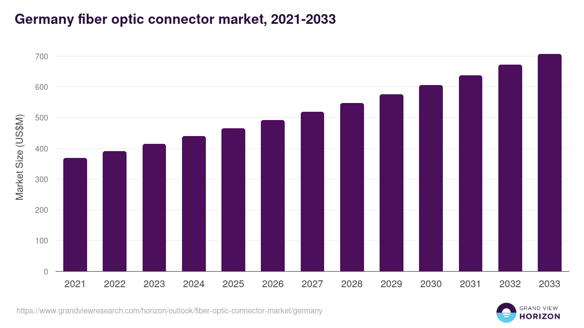 Germany fiber optic connector market, 2021-2033 (US$M)