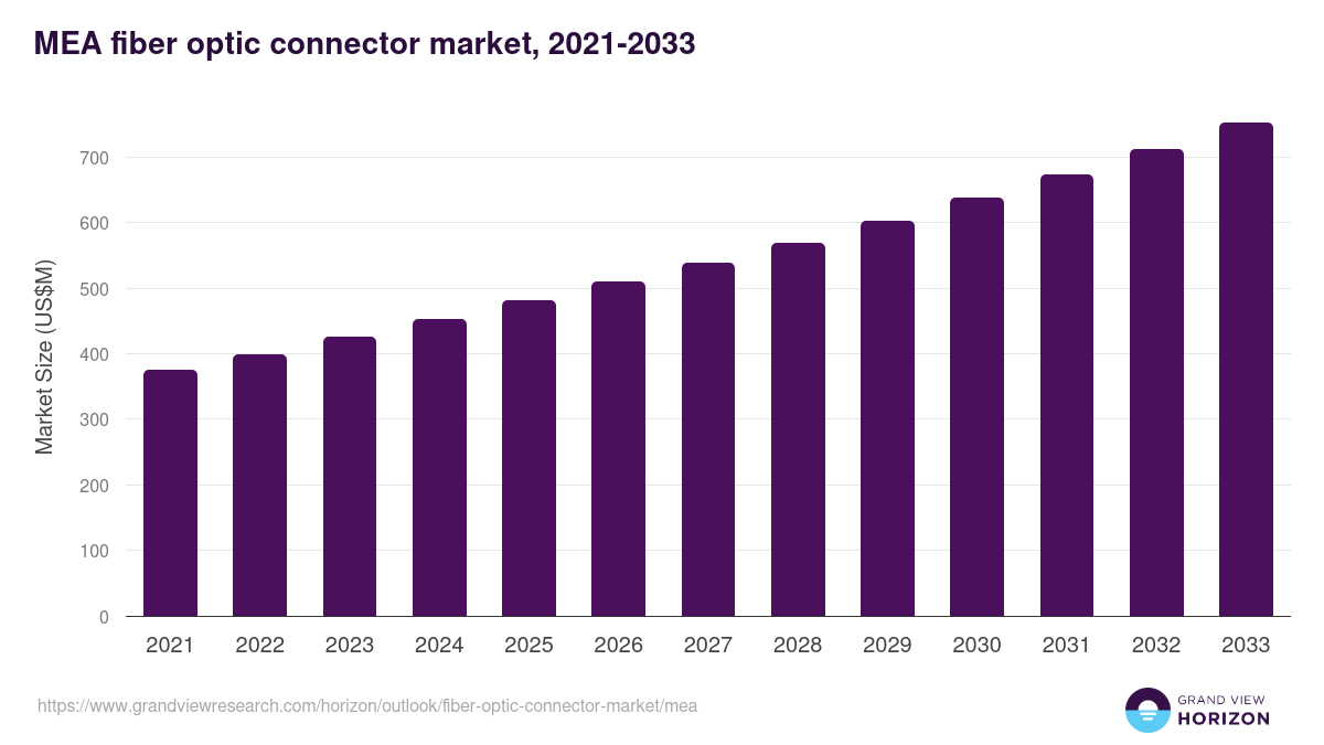 Middle East & Africa fiber optic connector market, 2021-2033 (US$M)