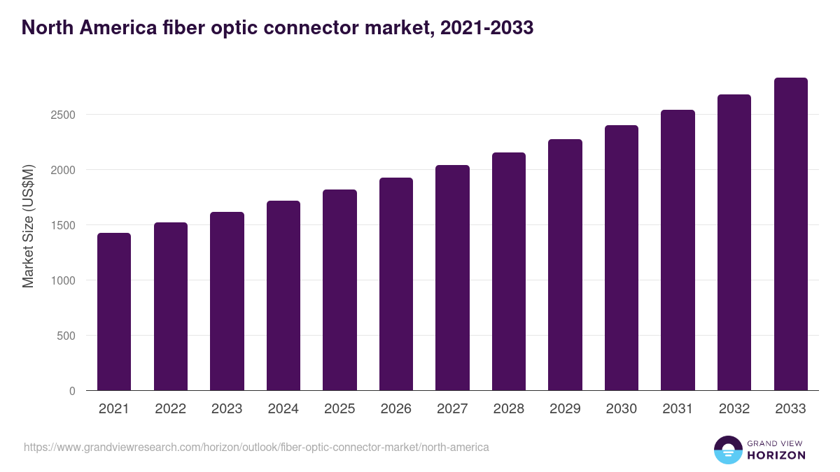 North America fiber optic connector market, 2021-2033 (US$M)