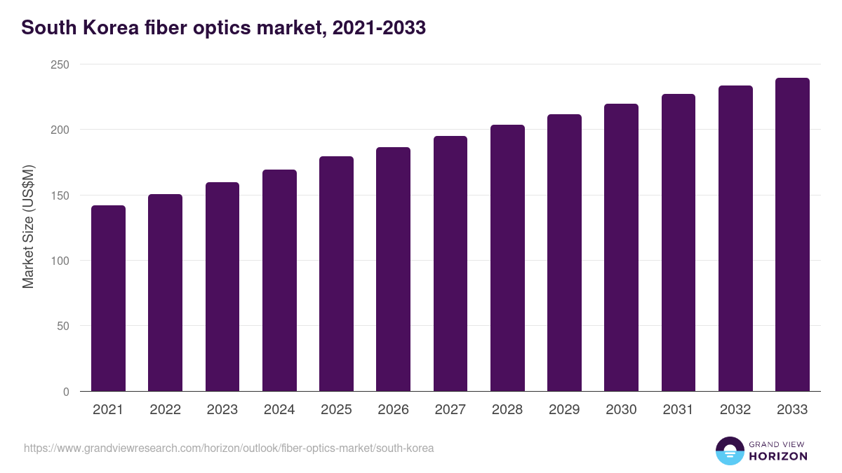 South Korea fiber optics market, 2021-2033 (US$M)