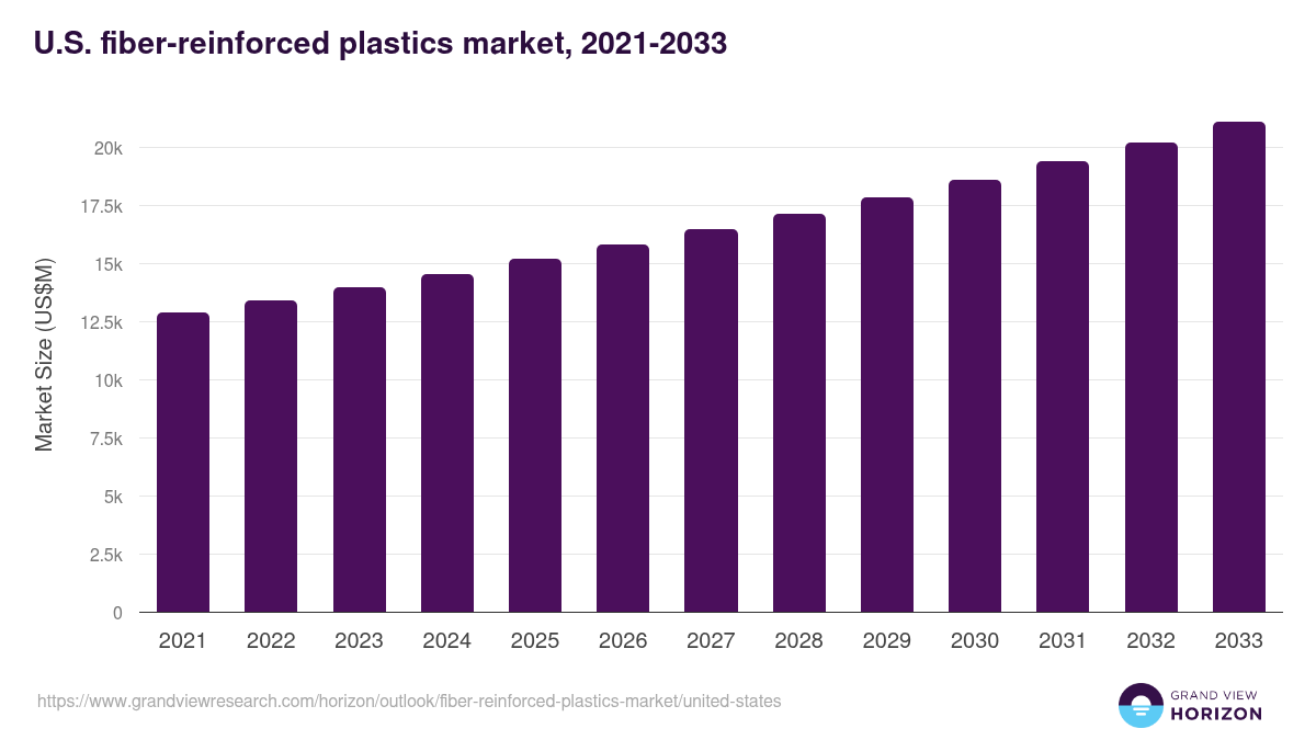 U.S. fiber-reinforced plastics market, 2021-2033 (US$M)