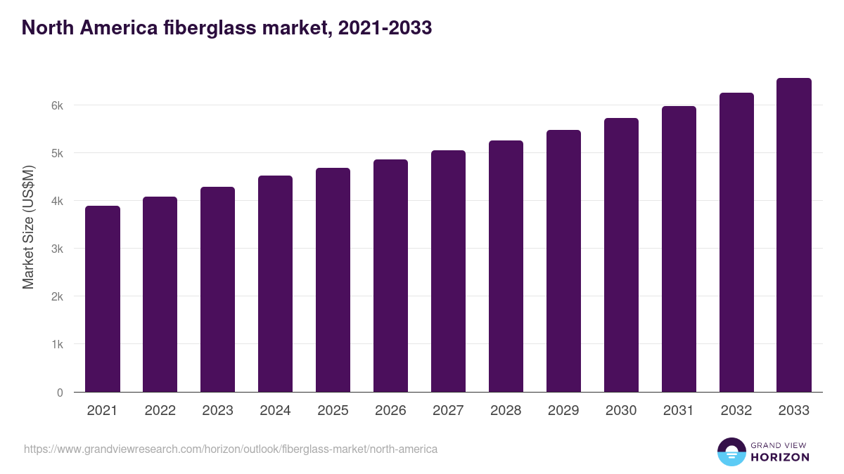 North America fiberglass market, 2021-2033 (US$M)