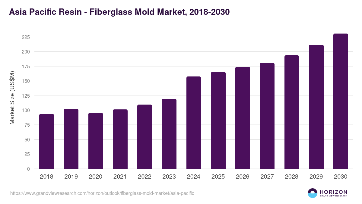 Asia Pacific fiberglass mold market, 2018-2030 (US$M)