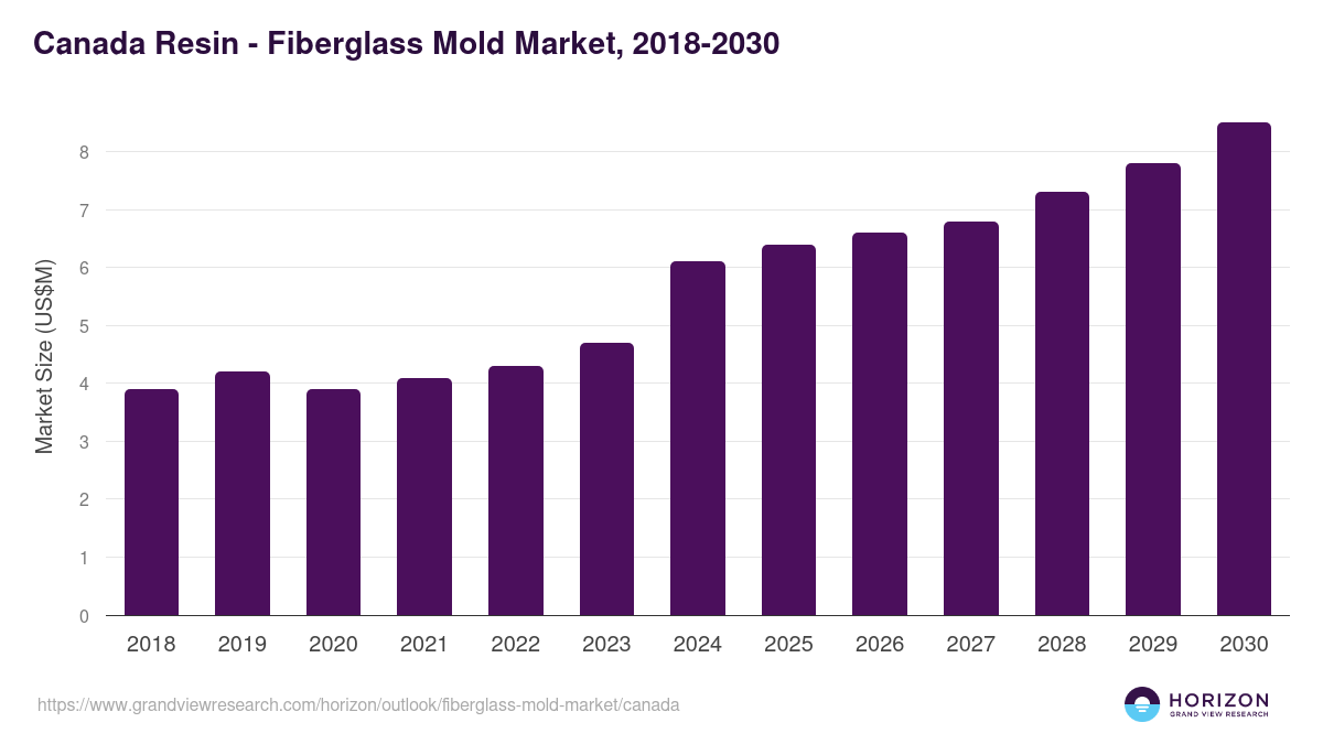 Canada fiberglass mold market, 2018-2030 (US$M)