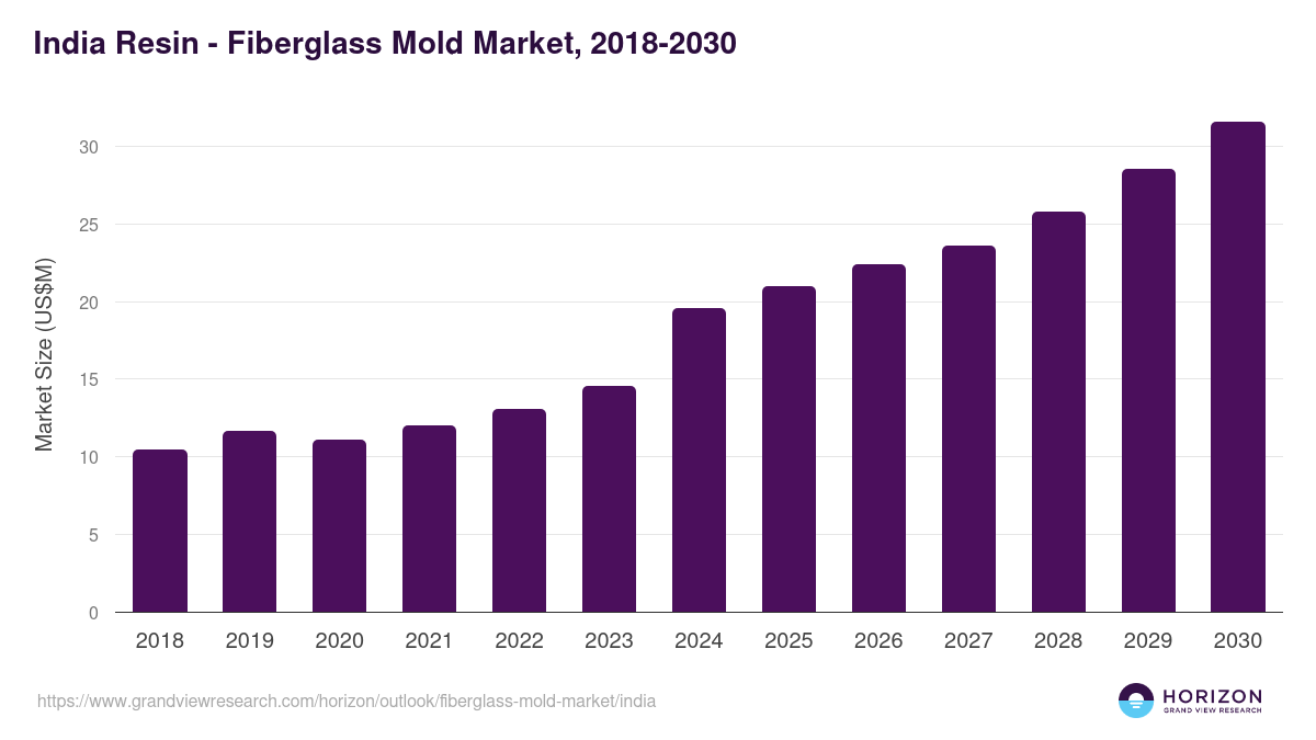 India fiberglass mold market, 2018-2030 (US$M)