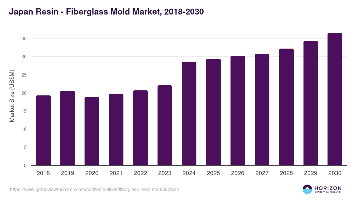 Japan fiberglass mold market, 2018-2030 (US$M)