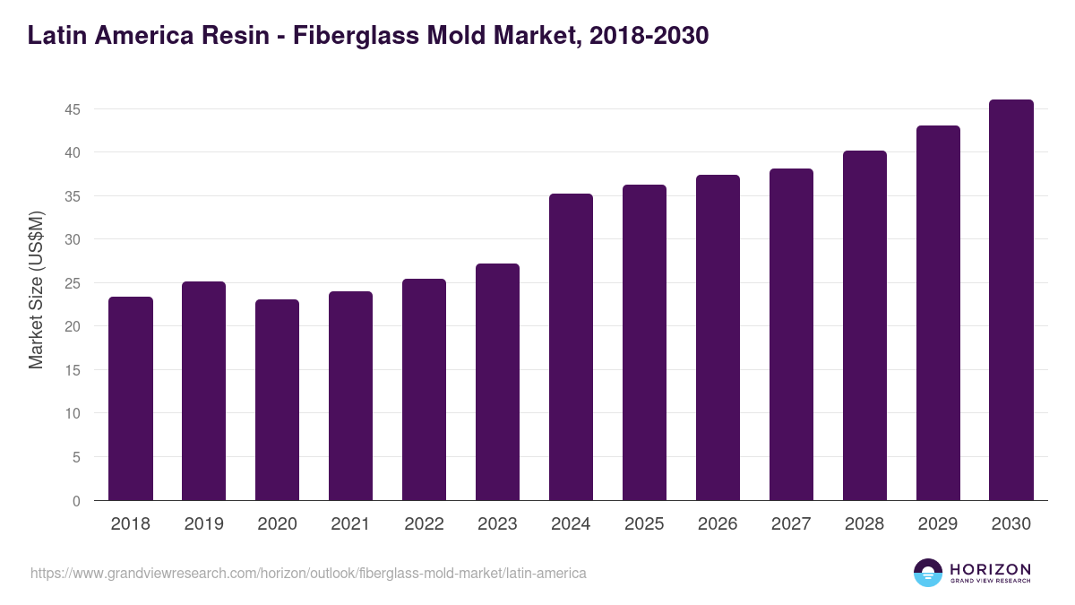 Latin America fiberglass mold market, 2018-2030 (US$M)