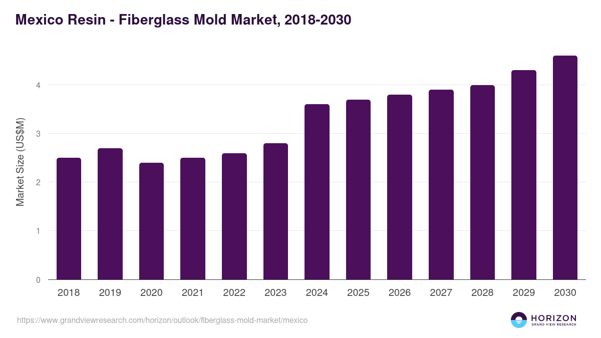 Mexico fiberglass mold market, 2018-2030 (US$M)