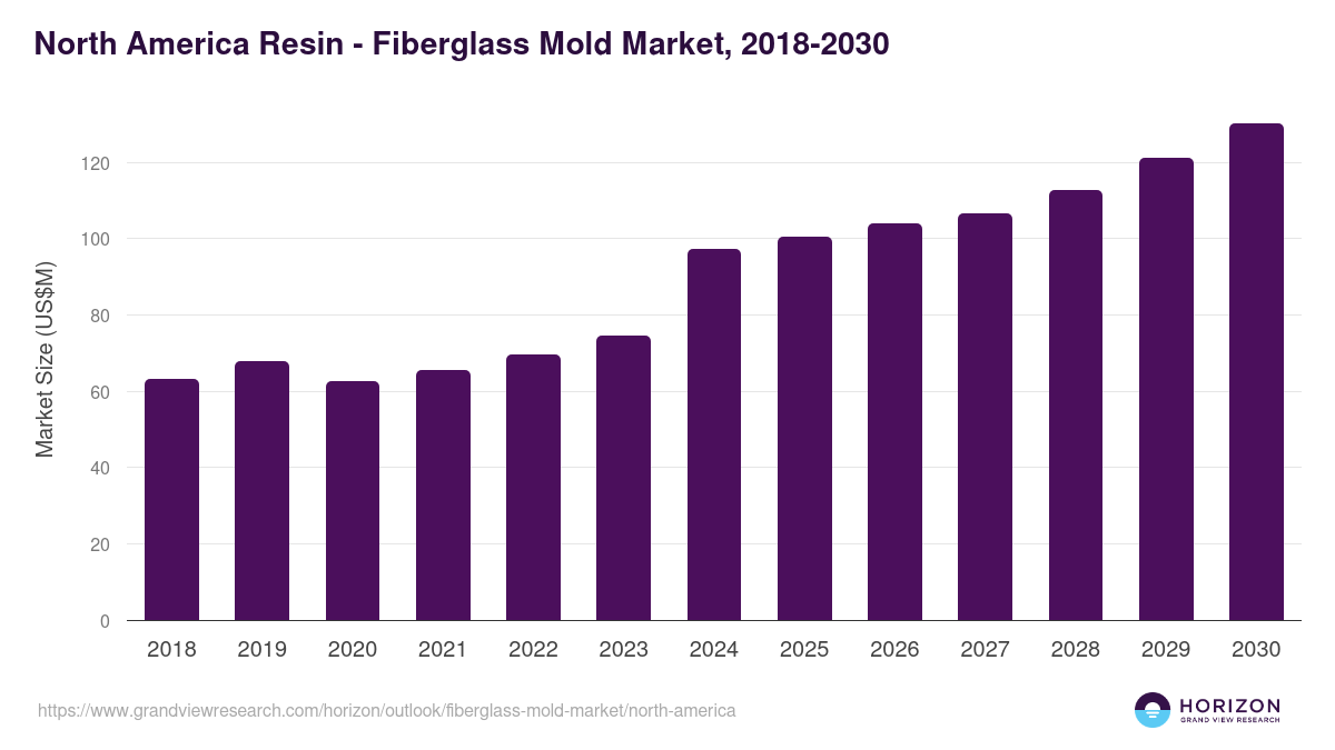 North America fiberglass mold market, 2018-2030 (US$M)