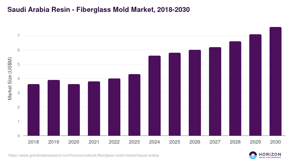 Saudi Arabia fiberglass mold market, 2018-2030 (US$M)