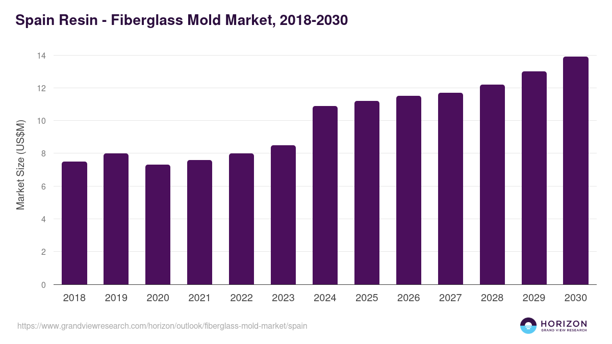 Spain fiberglass mold market, 2018-2030 (US$M)