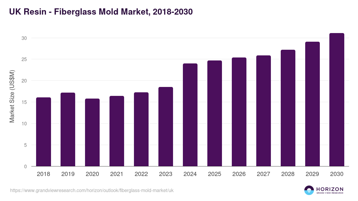UK fiberglass mold market, 2018-2030 (US$M)