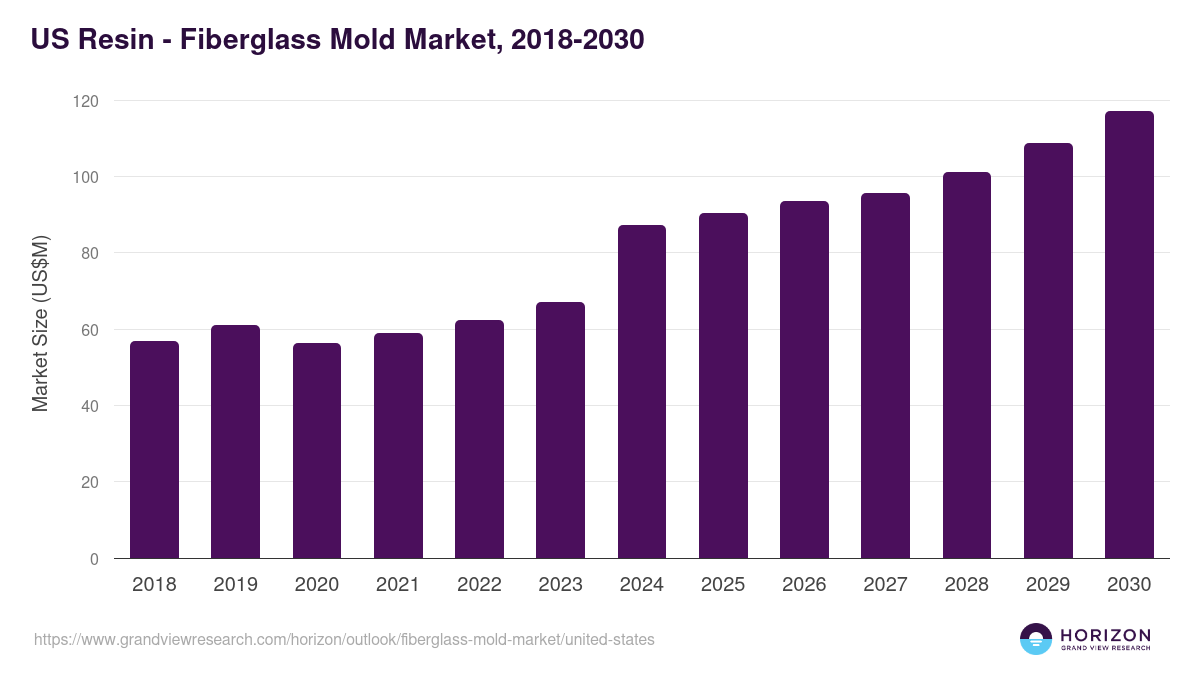 U.S. fiberglass mold market, 2018-2030 (US$M)