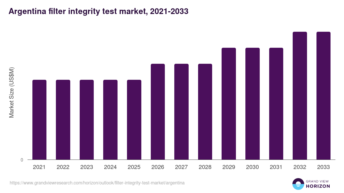 Argentina filter integrity test market, 2021-2033 (US$M)