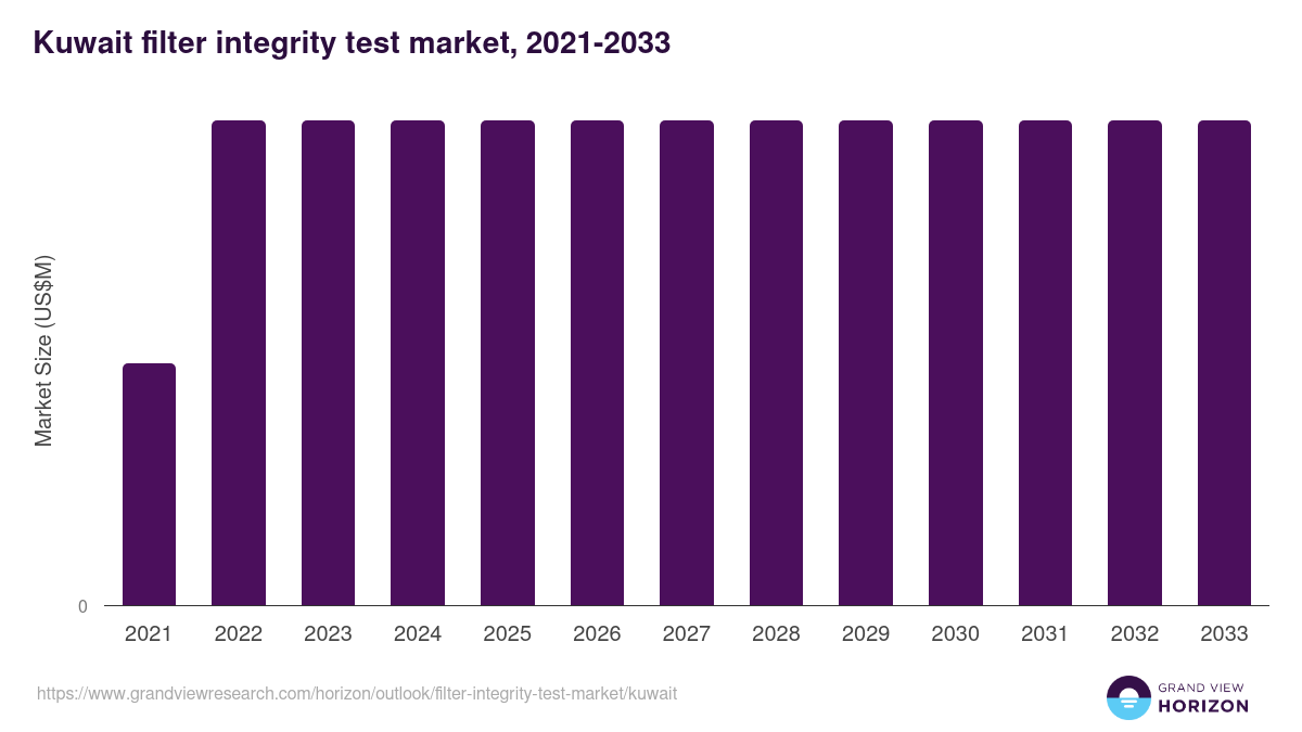 Kuwait filter integrity test market, 2021-2033 (US$M)