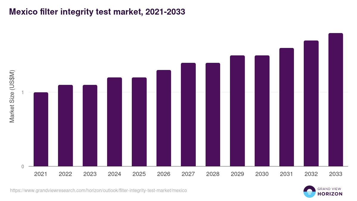 Mexico filter integrity test market, 2021-2033 (US$M)