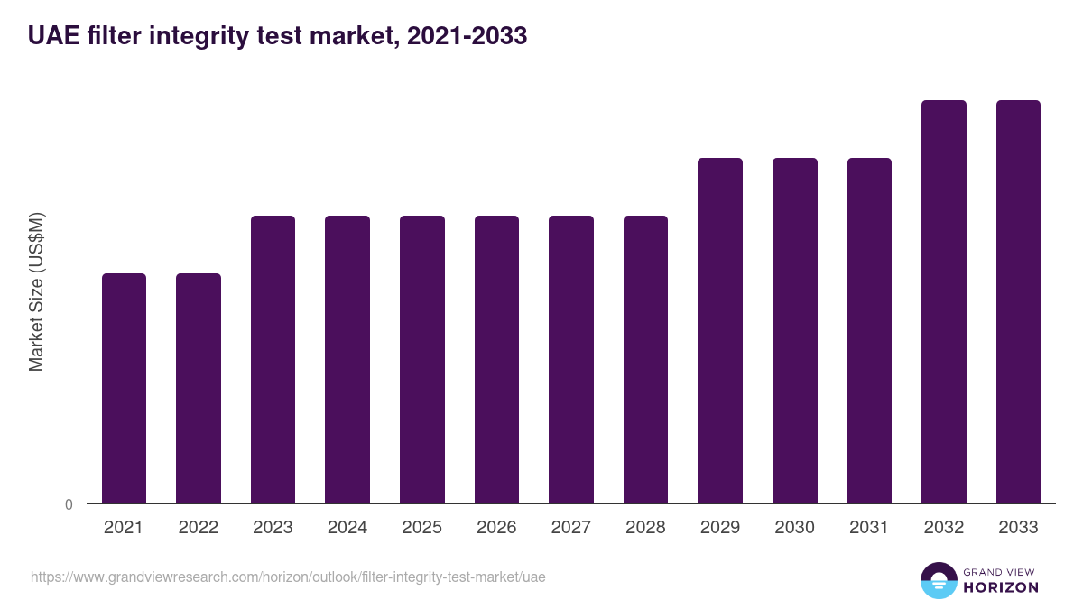 UAE filter integrity test market, 2021-2033 (US$M)