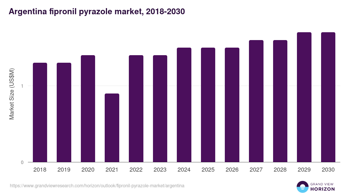 Argentina fipronil pyrazole market, 2018-2030 (US$M)