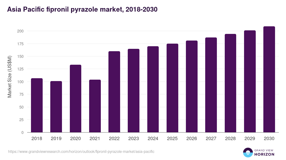 Asia Pacific fipronil pyrazole market, 2018-2030 (US$M)