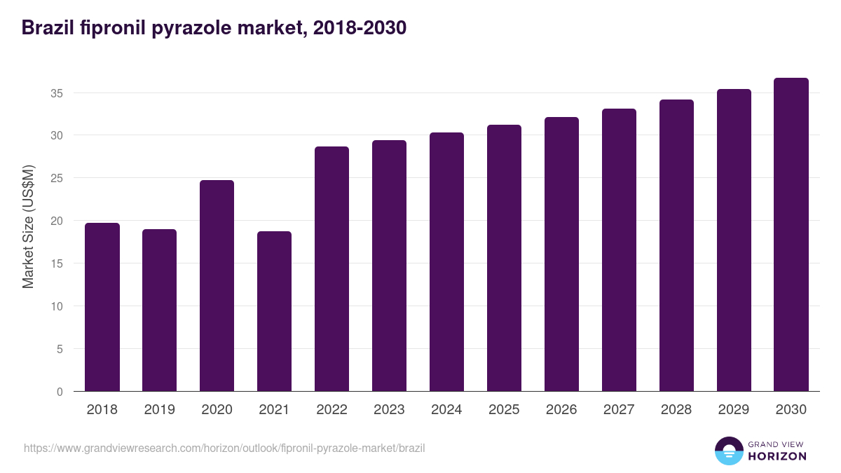 Brazil fipronil pyrazole market, 2018-2030 (US$M)