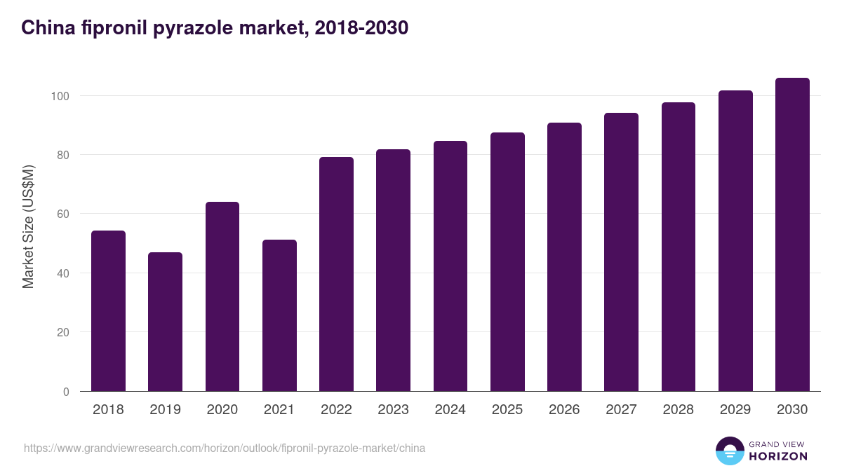 China fipronil pyrazole market, 2018-2030 (US$M)
