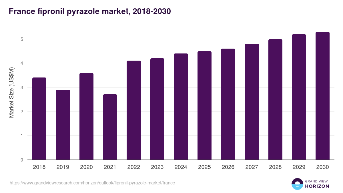 France fipronil pyrazole market, 2018-2030 (US$M)