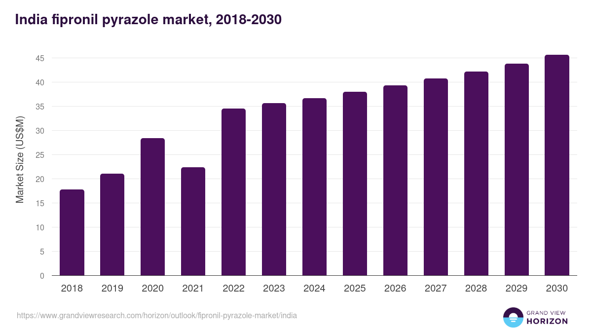India fipronil pyrazole market, 2018-2030 (US$M)