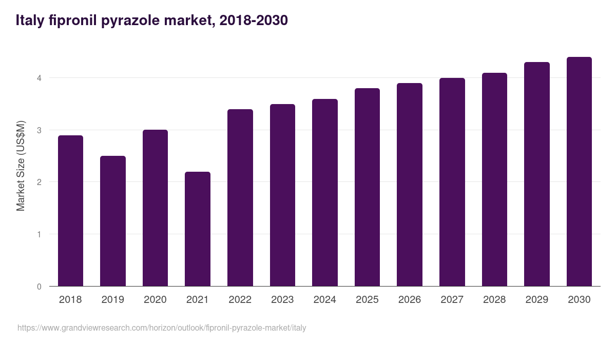 Italy fipronil pyrazole market, 2018-2030 (US$M)