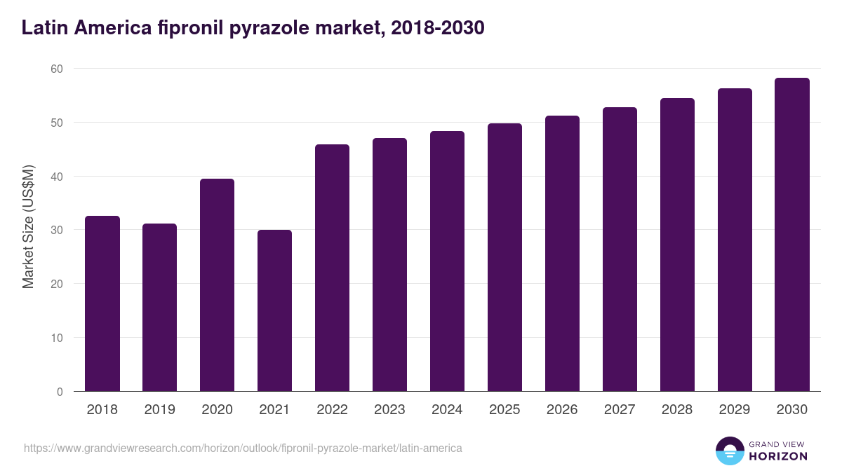 Latin America fipronil pyrazole market, 2018-2030 (US$M)
